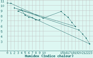 Courbe de l'humidex pour Sainte-Menehould (51)