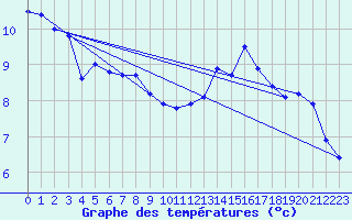 Courbe de tempratures pour Pointe de Socoa (64)