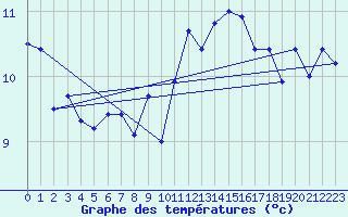 Courbe de tempratures pour Rostherne No 2