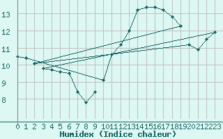 Courbe de l'humidex pour Rouen (76)