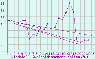 Courbe du refroidissement olien pour Vilsandi