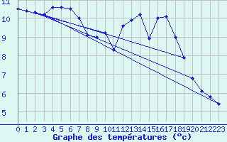 Courbe de tempratures pour Samatan (32)