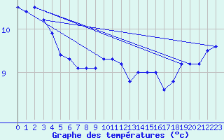 Courbe de tempratures pour Emden-Koenigspolder