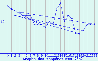 Courbe de tempratures pour Pointe de Chassiron (17)