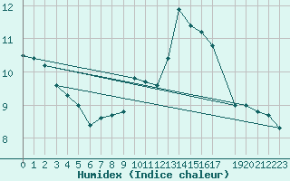 Courbe de l'humidex pour Melle (Be)