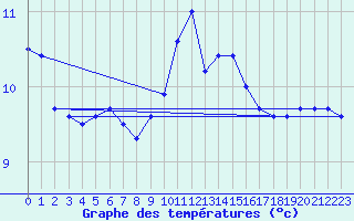 Courbe de tempratures pour Aniane (34)