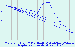 Courbe de tempratures pour Rancennes (08)