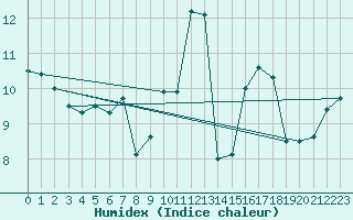 Courbe de l'humidex pour Badajoz