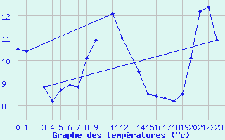 Courbe de tempratures pour Celje