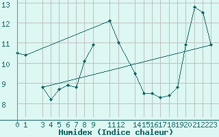 Courbe de l'humidex pour Celje