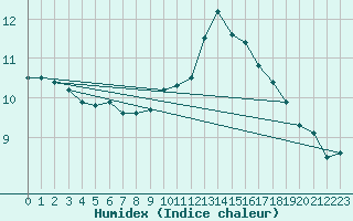 Courbe de l'humidex pour Saint-Michel-Mont-Mercure (85)