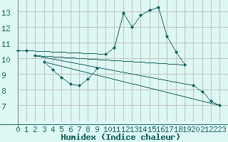 Courbe de l'humidex pour Saint-Haon (43)