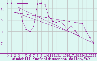 Courbe du refroidissement olien pour Skagsudde