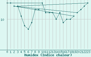 Courbe de l'humidex pour Saint-Maximin-la-Sainte-Baume (83)