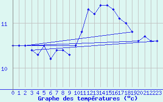 Courbe de tempratures pour Ouessant (29)