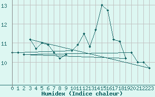 Courbe de l'humidex pour Tauxigny (37)