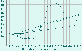 Courbe de l'humidex pour Nice (06)