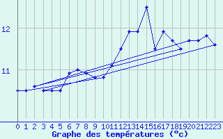 Courbe de tempratures pour Ambrieu (01)