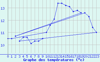 Courbe de tempratures pour Ambrieu (01)