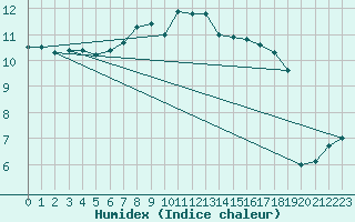 Courbe de l'humidex pour La Brvine (Sw)