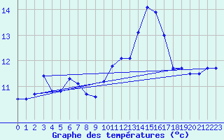 Courbe de tempratures pour Pomrols (34)