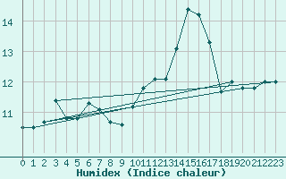 Courbe de l'humidex pour Pomrols (34)