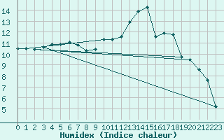 Courbe de l'humidex pour Nmes - Garons (30)