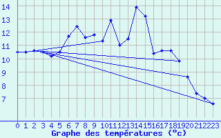 Courbe de tempratures pour Carlsfeld