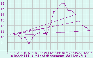 Courbe du refroidissement olien pour Leucate (11)