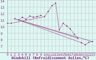 Courbe du refroidissement olien pour Anvers (Be)