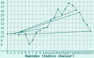 Courbe de l'humidex pour Orly (91)