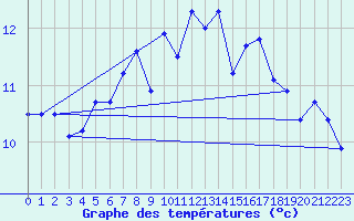 Courbe de tempratures pour Krakenes