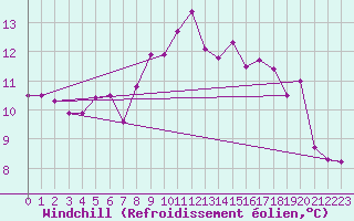 Courbe du refroidissement olien pour Le Talut - Belle-Ile (56)