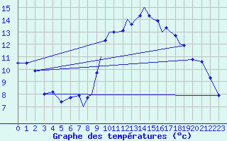 Courbe de tempratures pour Hawarden