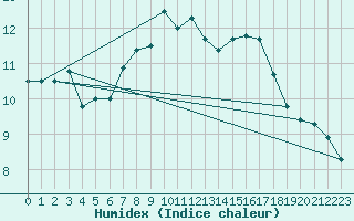 Courbe de l'humidex pour Cap Corse (2B)