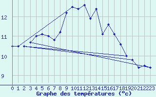 Courbe de tempratures pour Kustavi Isokari