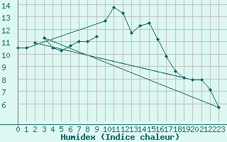 Courbe de l'humidex pour Keswick