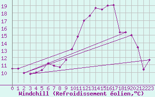 Courbe du refroidissement olien pour Biscarrosse (40)