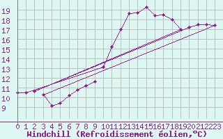 Courbe du refroidissement olien pour Delemont