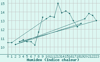 Courbe de l'humidex pour Pembrey Sands