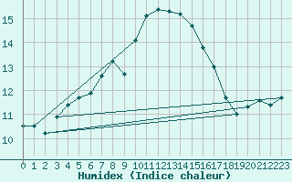 Courbe de l'humidex pour Berkenhout AWS