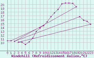 Courbe du refroidissement olien pour Saint-Julien-en-Quint (26)