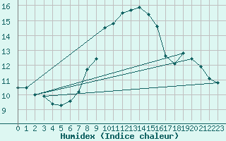 Courbe de l'humidex pour Ried Im Innkreis