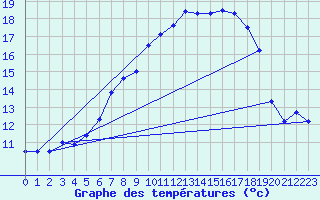 Courbe de tempratures pour Carlsfeld