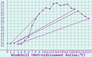 Courbe du refroidissement olien pour Wuerzburg