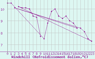 Courbe du refroidissement olien pour Toussus-le-Noble (78)
