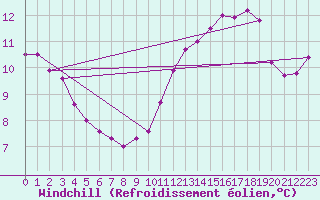 Courbe du refroidissement olien pour Bordeaux (33)