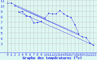 Courbe de tempratures pour Trawscoed