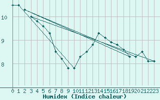 Courbe de l'humidex pour Croisette (62)