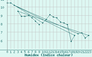 Courbe de l'humidex pour Mumbles